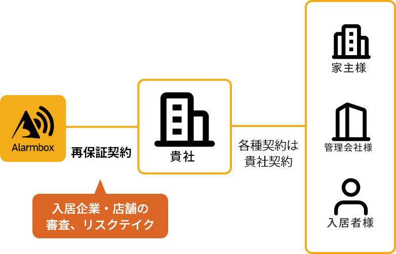 再保証契約の図